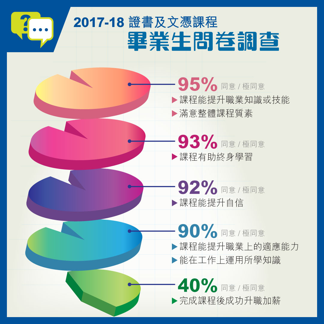 2017-18年度證書及文憑課程畢業生問卷調查發現95%受訪者滿意整體課程質素。