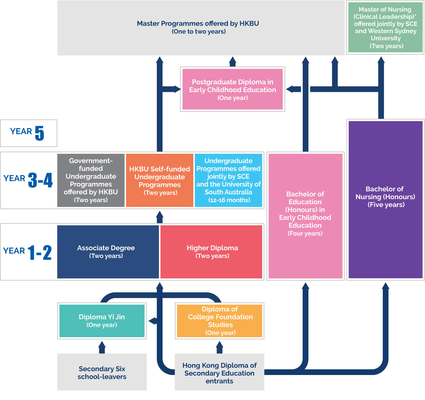 Progression Pathway