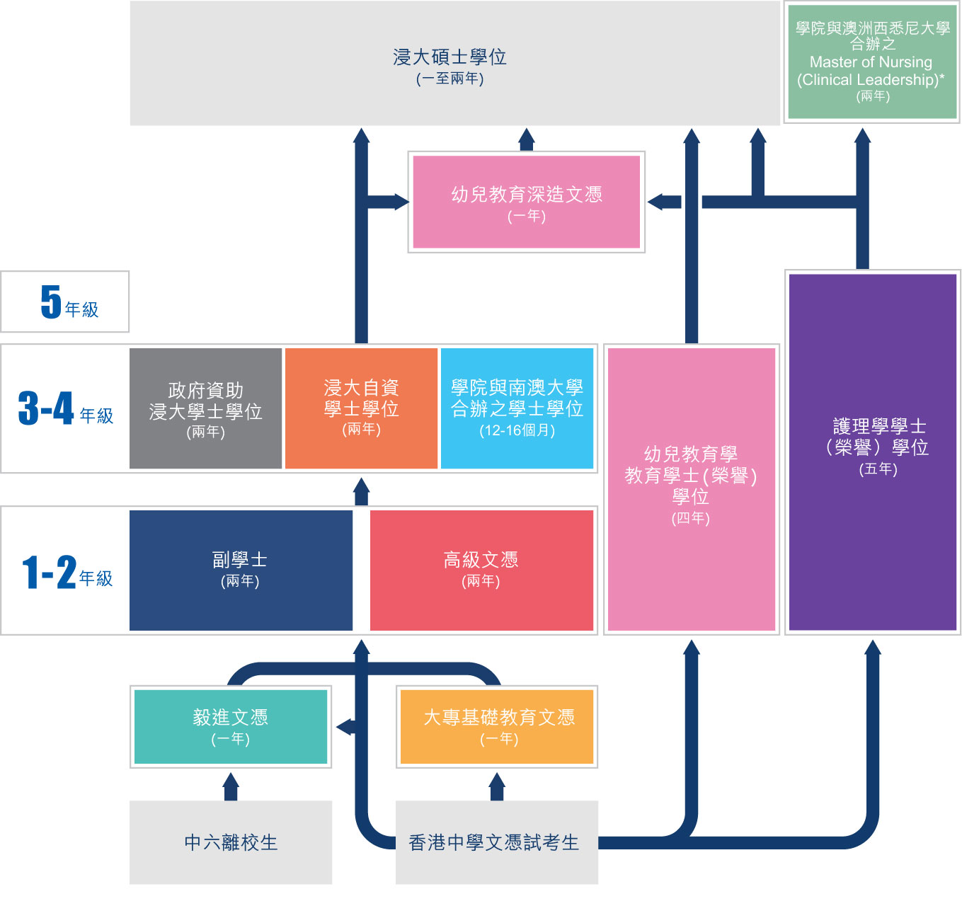 進修階梯