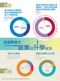升學及就業調查