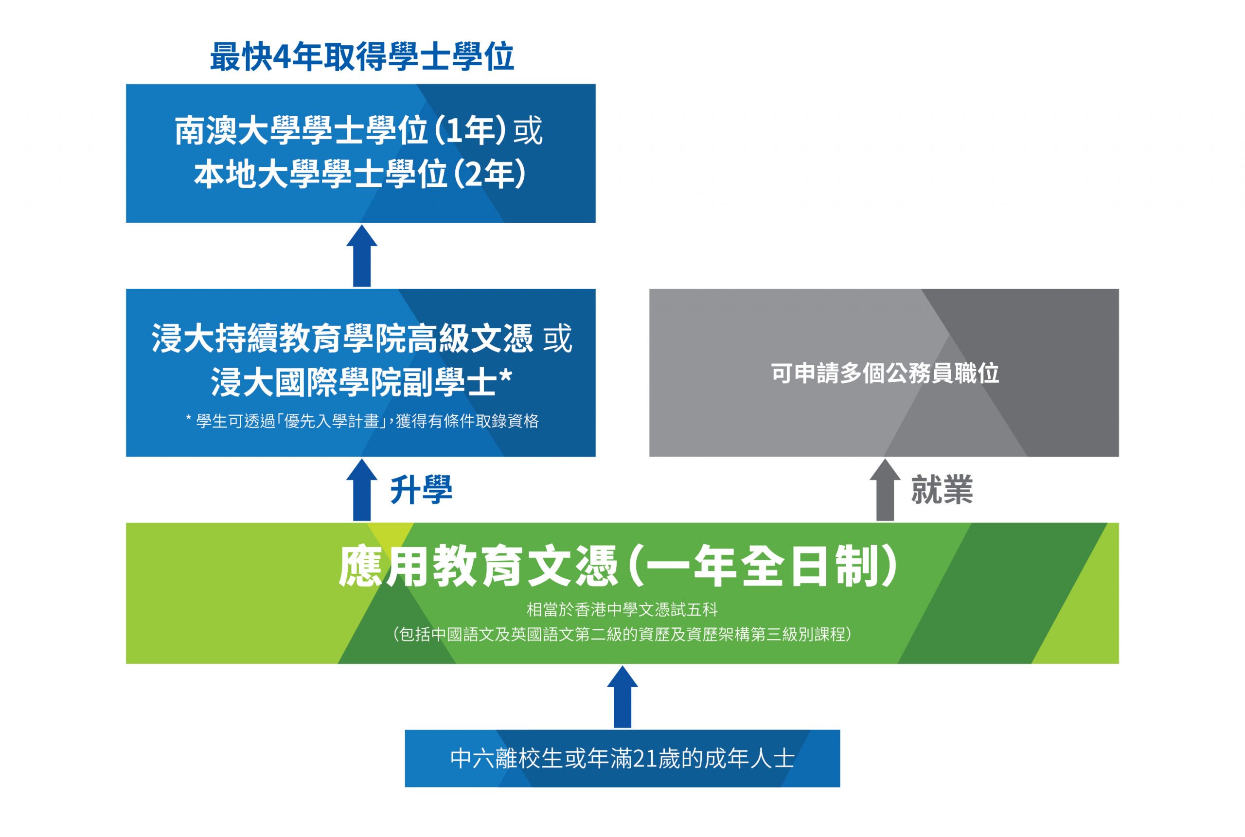 升學相當於香港中學文憑考試五科及資歷架構第三級別課程；就業可申請多個公務員職位