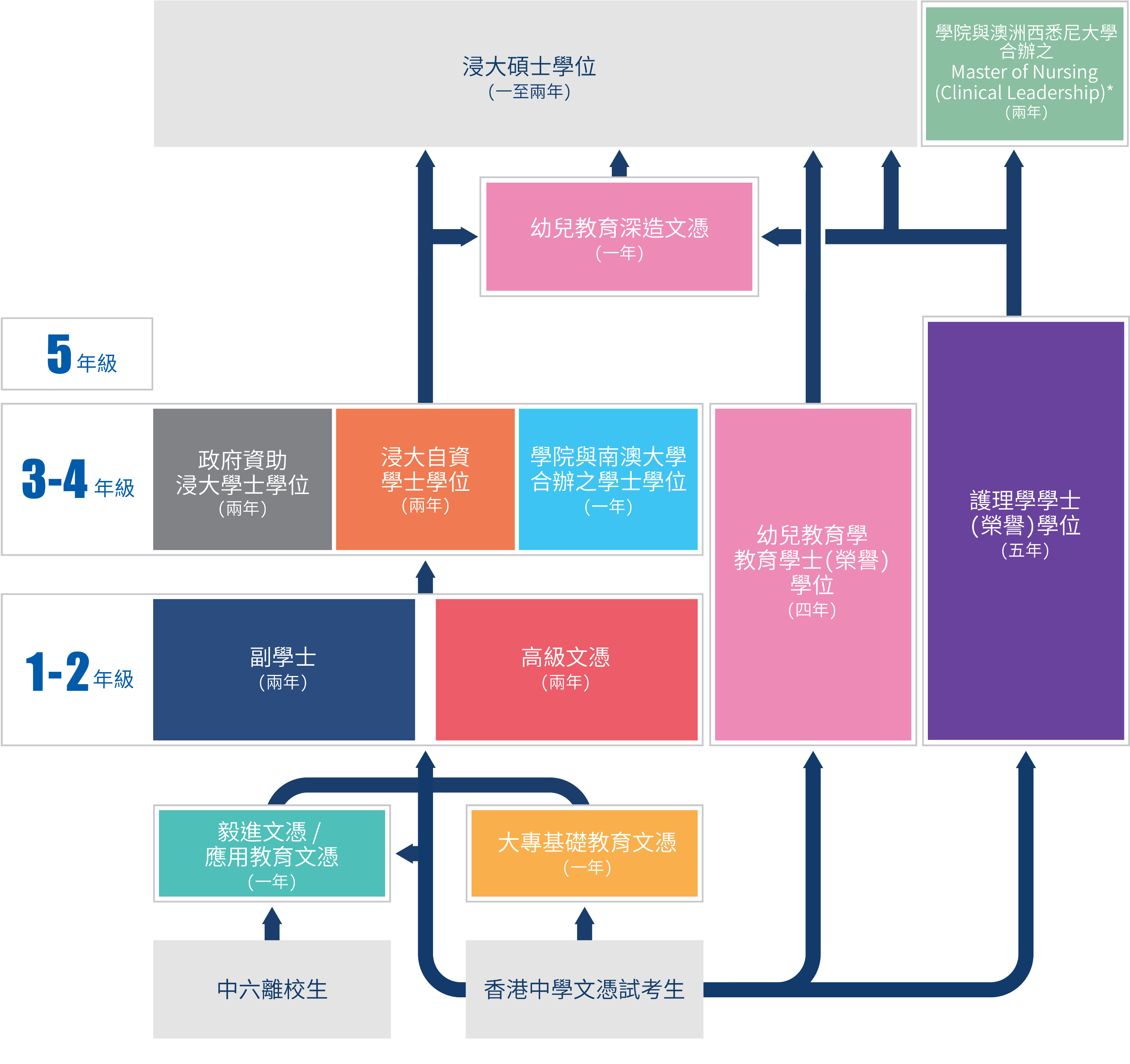 進修階梯