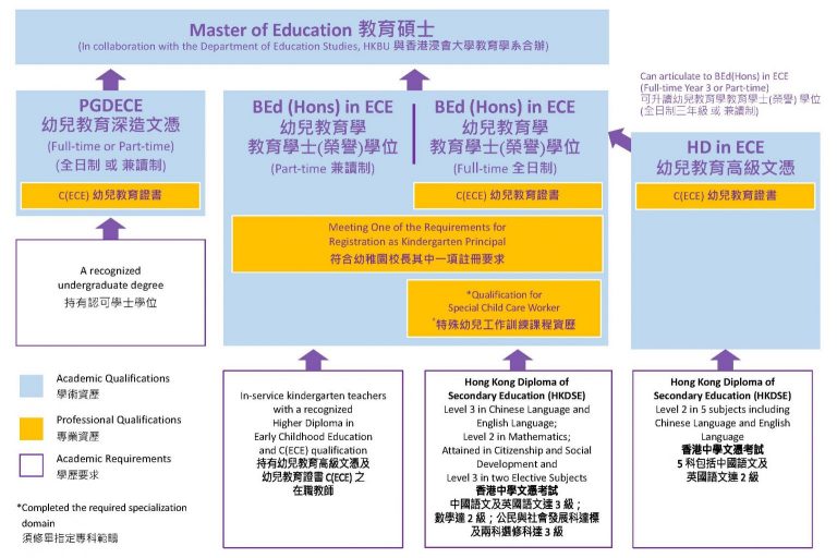 Postgraduate Diploma in Early Childhood Education Programme HKBUSCE