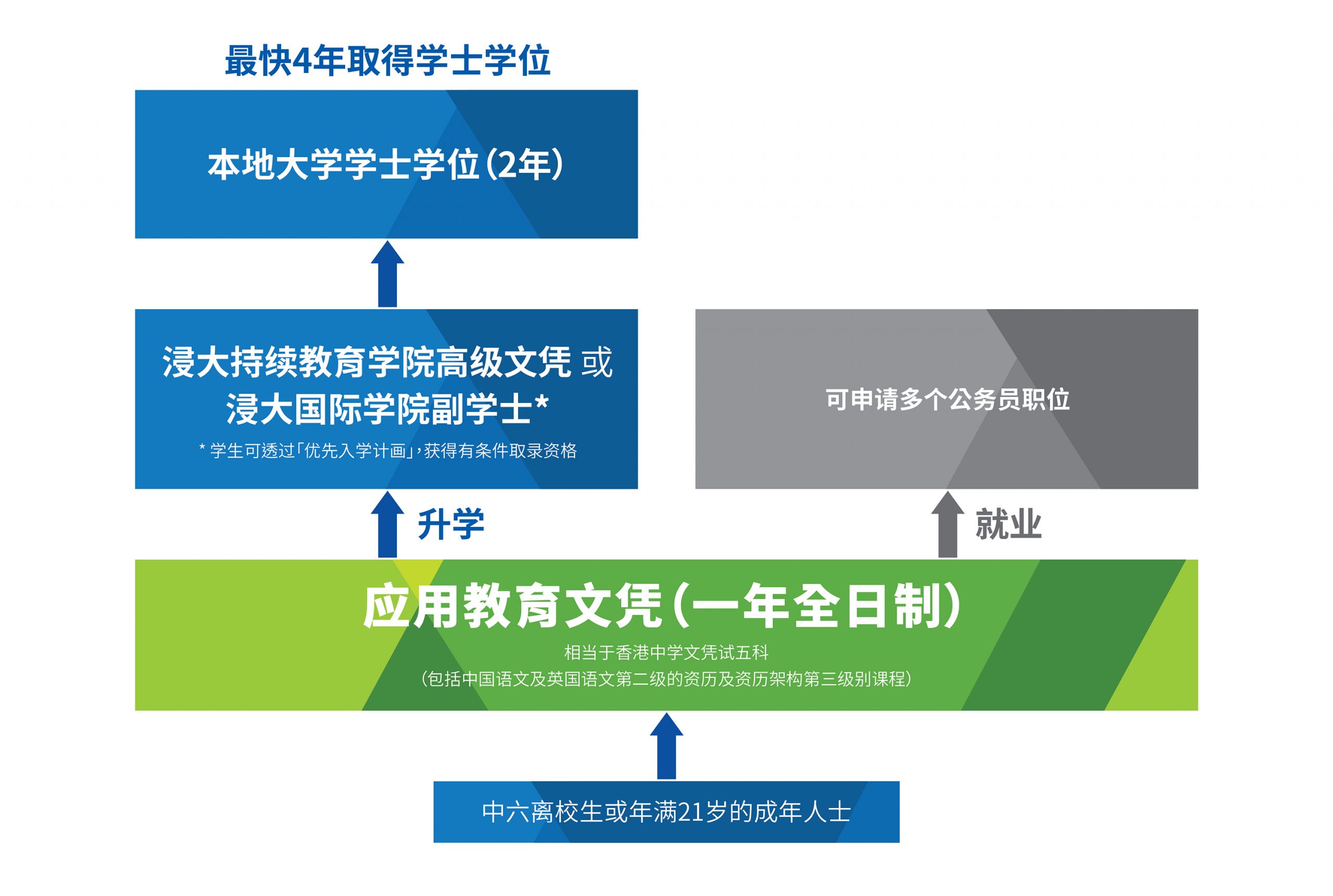 升学相当于香港中学文凭考试五科及资历架构第三级别课程；就业可申请多个公务员职位