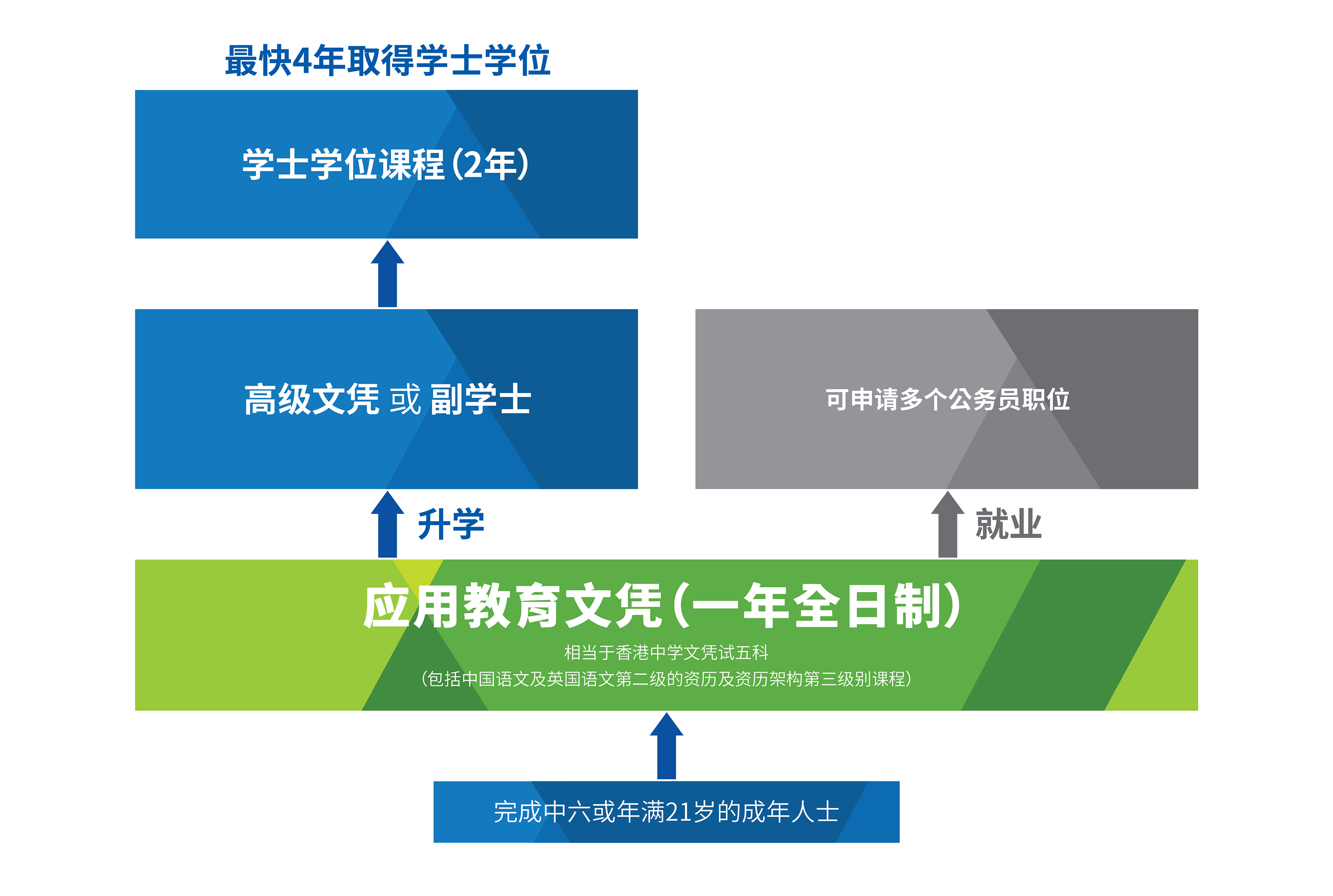 升学相当于香港中学文凭考试五科及资历架构第三级别课程；就业可申请多个公务员职位