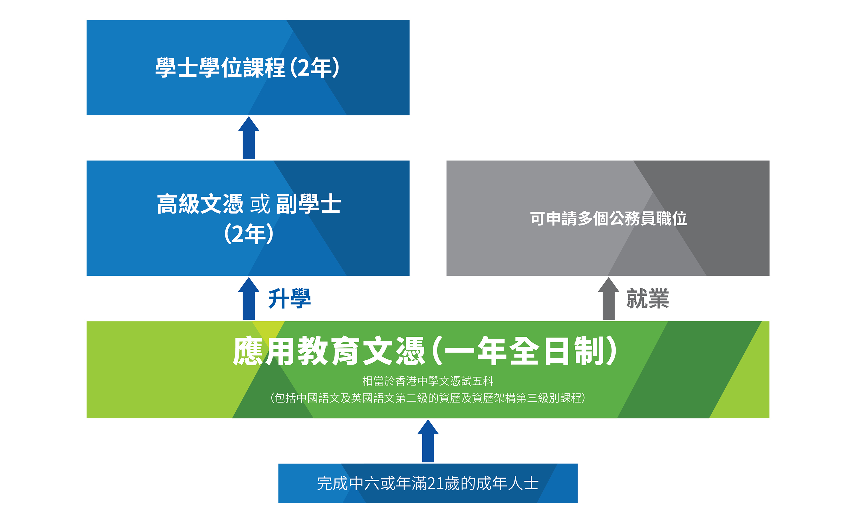 升學相當於香港中學文憑考試五科及資歷架構第三級別課程;就業可申請多個公務員職位