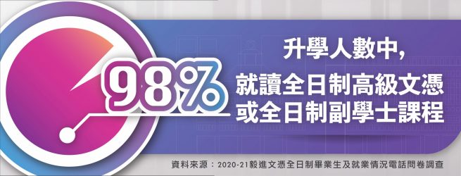 升學人數中, 98%就讀全日制高級文憑或全日制副學士課程