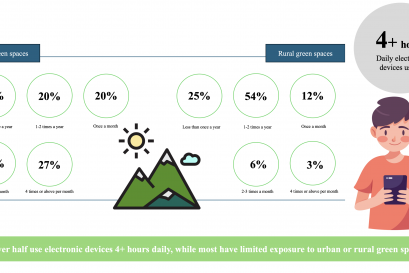 Responses on the frequency of exposure to urban and rural green spaces and average daily electronic devices usage