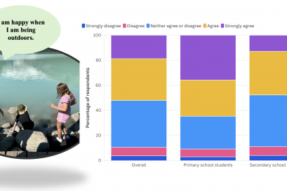 Responses on the “Being Outdoors Makes Me Happy” study among overall students, primary school students and secondary school students