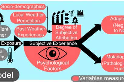 Conceptual model of the hypothesised relationship between subjective experiences of climate change and eco-anxiety within the paradigm of anthropogenic climate change experience processing.