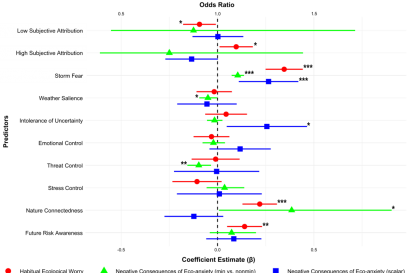 Dot whisker plot comparing the effect size measures with 95% confidence intervals for habitual ecological worry (β), the minimal vs non-minimal negative consequences of eco-anxiety scores (odds ratio), and the scalar levels of negative consequences of eco-anxiety (β) Note: *** p < 0.001; ** p = 0.01; * p = 0.05.