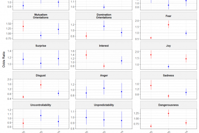 Odds ratios of tolerant (n = 679), intolerant (n = 1,300), and indifferent (n = 419) responses to urban wild boar presence predicted by socio-demographic factors, environmental values and emotional responses. Red lines indicate significant predictors.