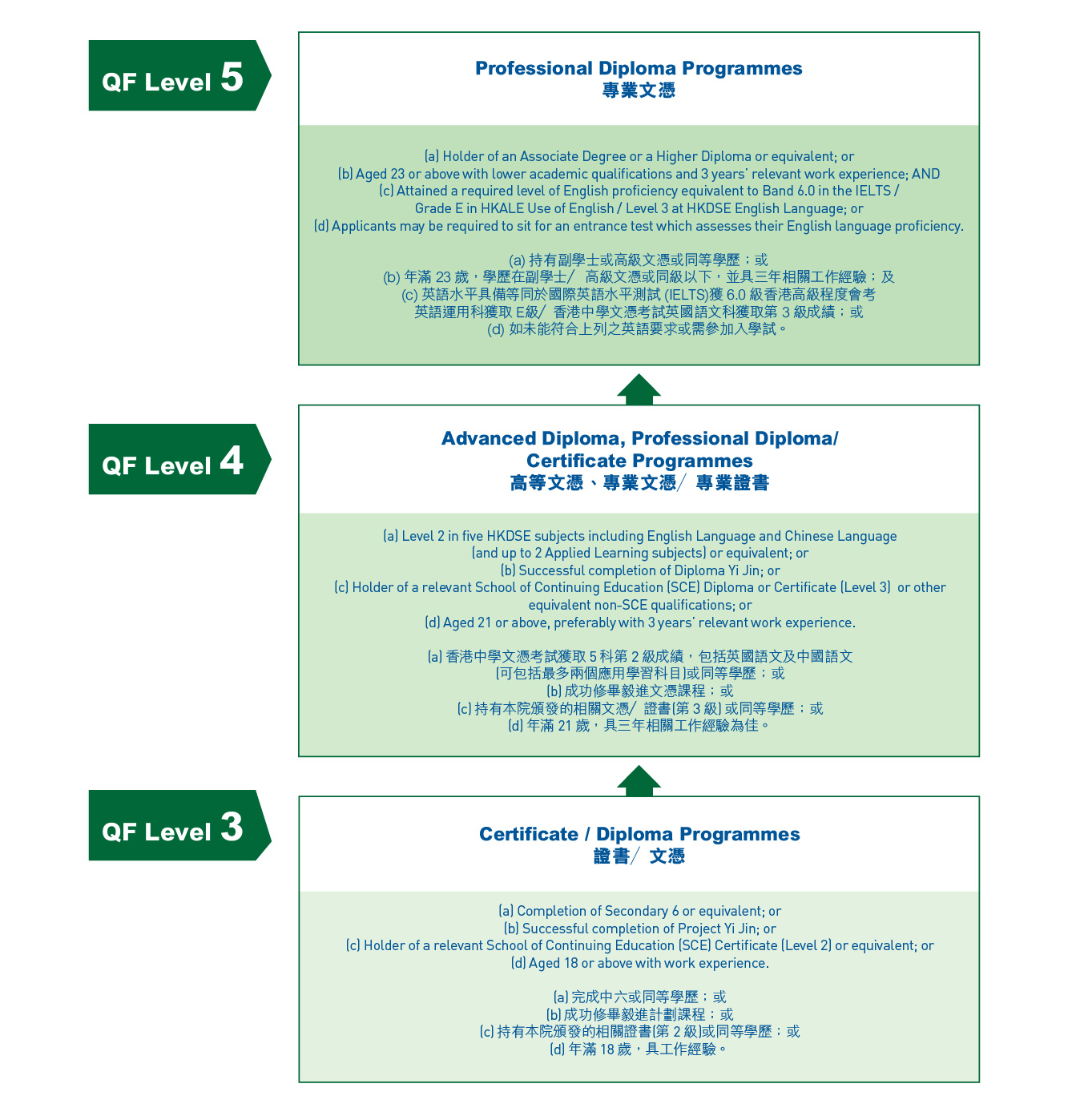 Study path of CPED part-time programmes