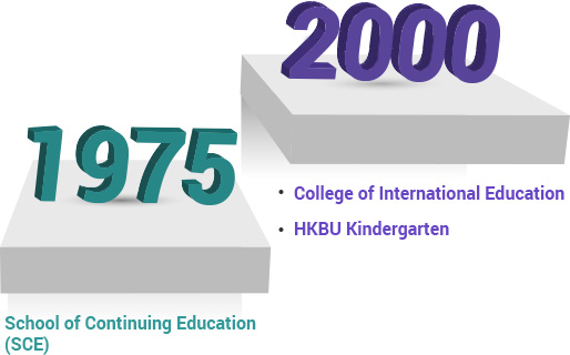 Years of Establishment of School of Continuing Education (SCE), College of International Education and HKBU Kindergarten