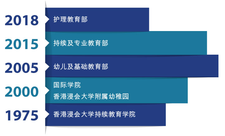 持续教育学院、国际学院、香港浸会大学附属幼稚园及护理教育部成立年份