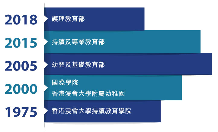 持續教育學院、國際學院、香港浸會大學附屬幼稚園及護理教育部成立年份