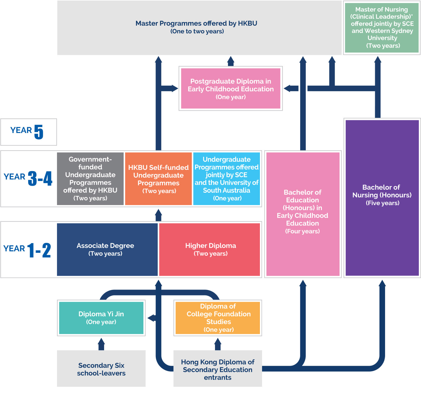 Progression Pathway