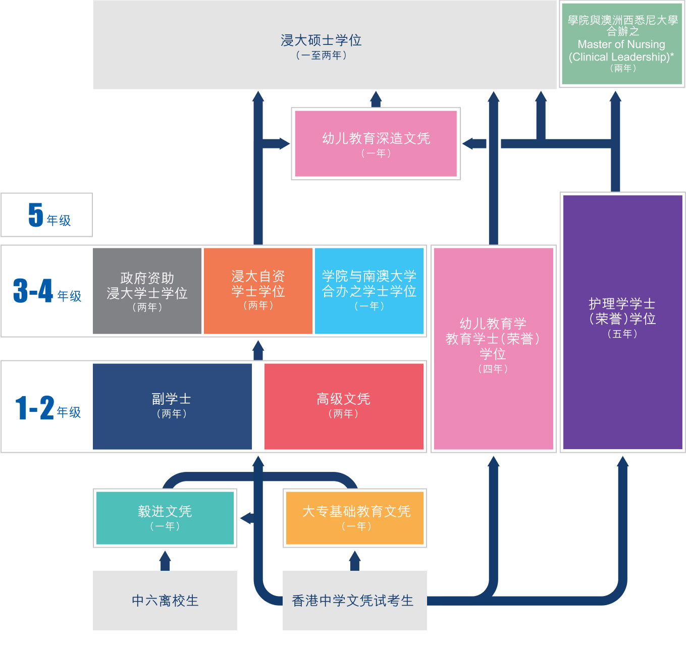进修阶梯